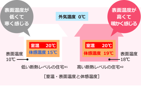 室温・表面温度と体感温度イメージ図