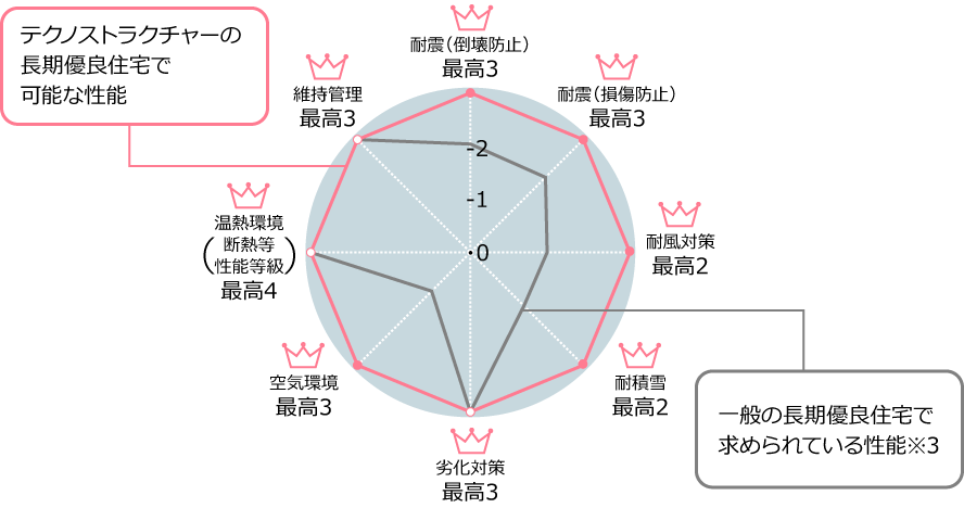長期優良住宅最高級の品質チャート