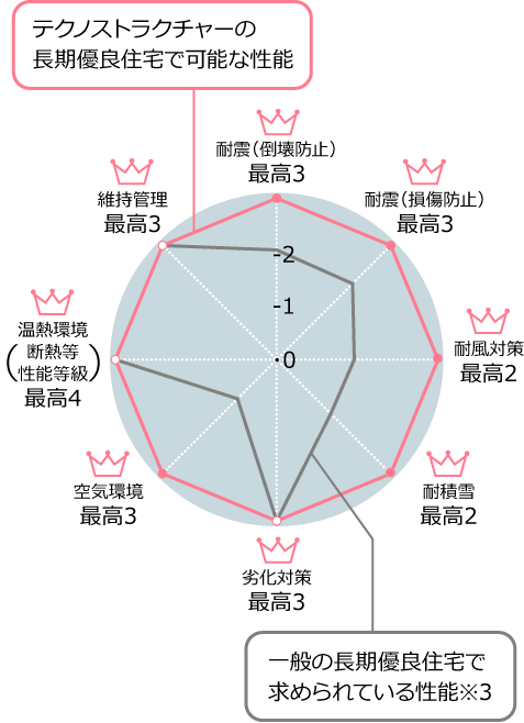 長期優良住宅最高級の品質チャート