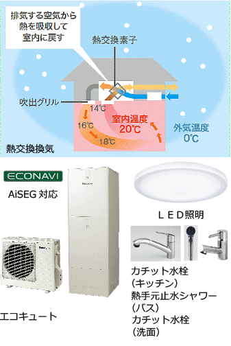 省エネ設備機器の例