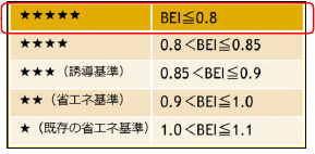 「BEI 値＝エネルギー削減率」の図