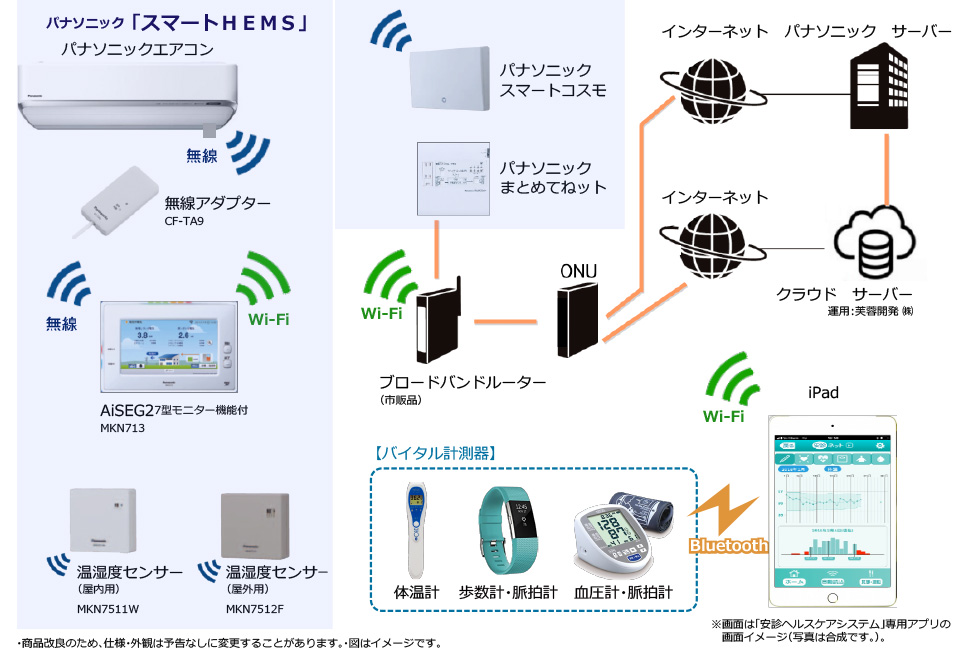 安診ヘルスケアシステム概略図