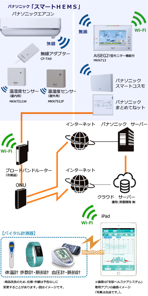 安診ヘルスケアシステム概略図