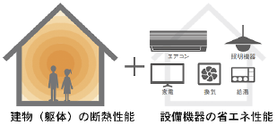 省エネ性能