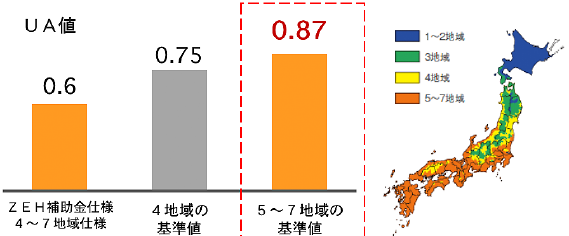 住まい全体から逃げる熱量を表す