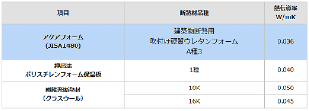 住まい全体から逃げる熱量を表す