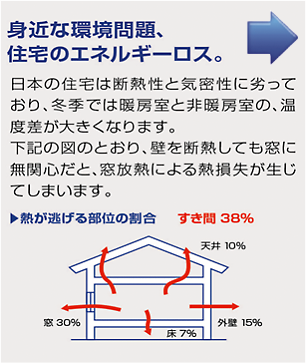 住宅エネルギーロスは