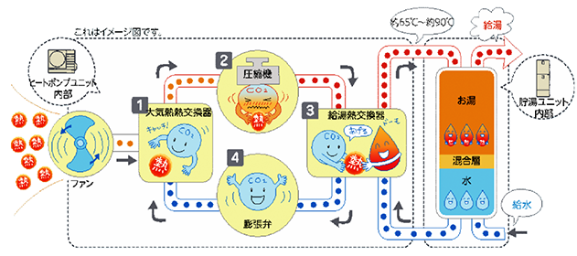 エコキュートの仕組みイメージ図