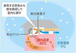 熱交換気システム図