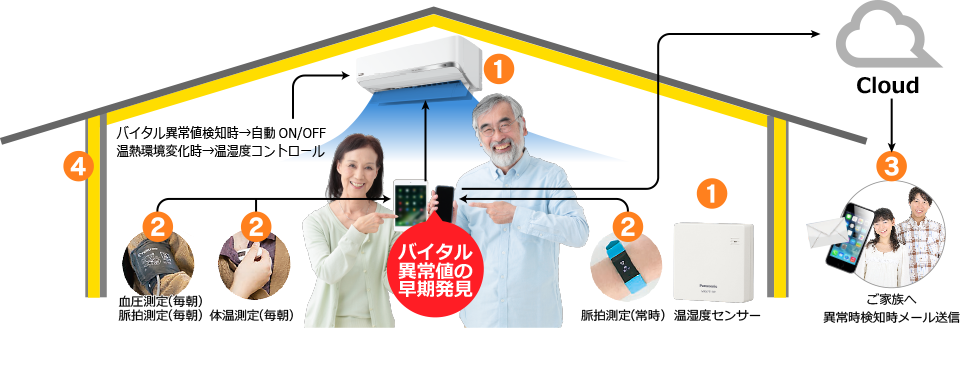 概念図-身体にあわせた温熱環境づくり