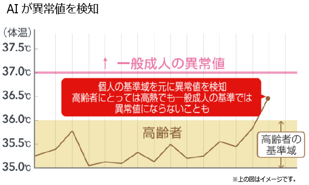 AIが異常値を検知