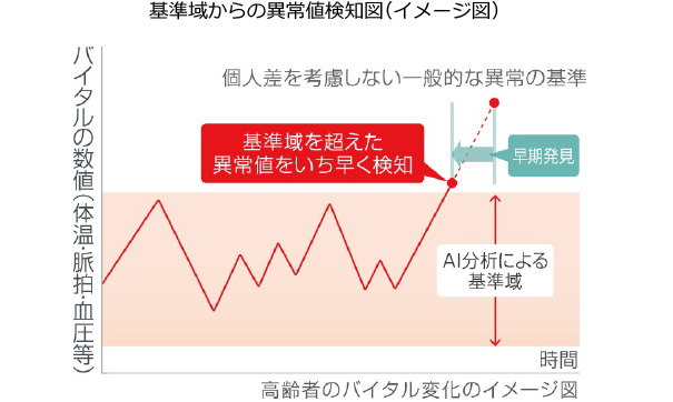 基準域からの異常値検知図（イメージ図）