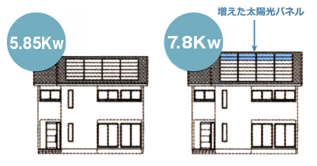 太陽光の搭載量を増やすイメージ図