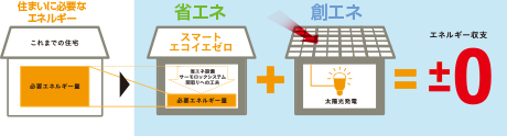 ゼロエネルギーハウスは光熱費の削減チャート図