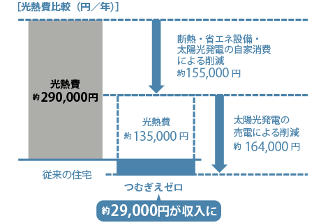 光熱費比較図