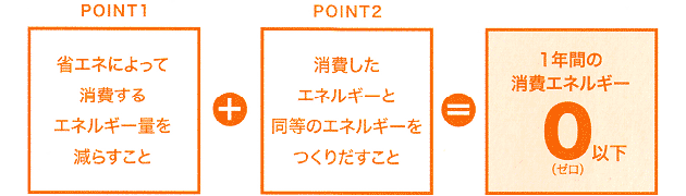 ZEH（ネット・ゼロ・エネルギー・ハウス）説明図