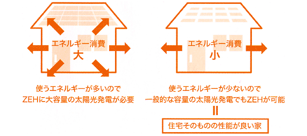 ZEH（ネット・ゼロ・エネルギー・ハウス）化のポイント説明図
