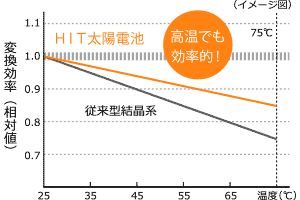 パナソニックのHITは暑さにも強いイメージ図