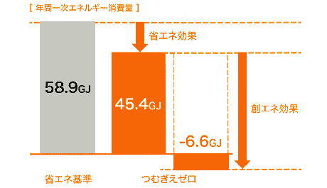 高い省エネルギー性能と太陽光発電で実現するゼロエネ説明図