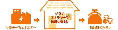 燃費の良い家は家計もスリム説明図