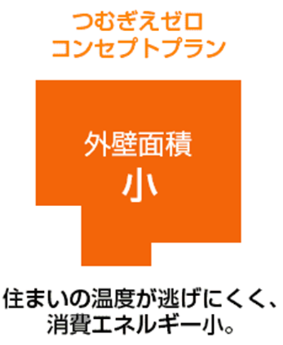 熱を逃さない住まい説明図