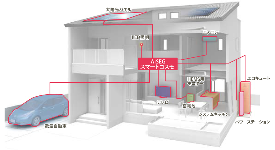 省エネルギー設備＆HEMSイメージ図