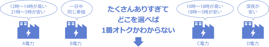 たくさんありすぎてどこを選べば1番オトクかわからない説明図