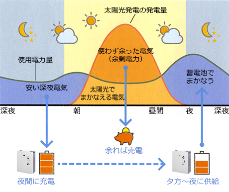 【経済優先モード】イメージ図