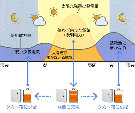 【環境優先モード】イメージ図