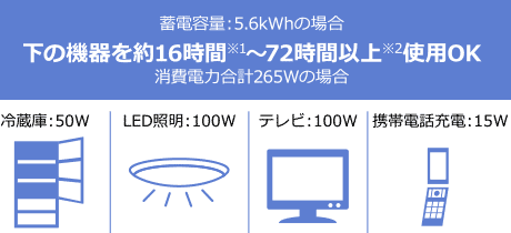 【停電時に使用できる機器・時間の目安（満充電時）】イメージ図