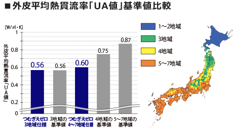 外皮平均熱貫流率「UA値」基準値比較図