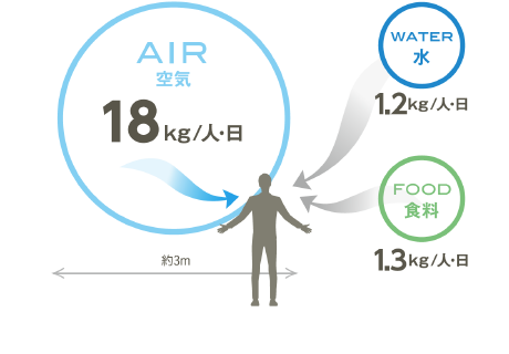 住まいのクリーンな空気からイメージ図